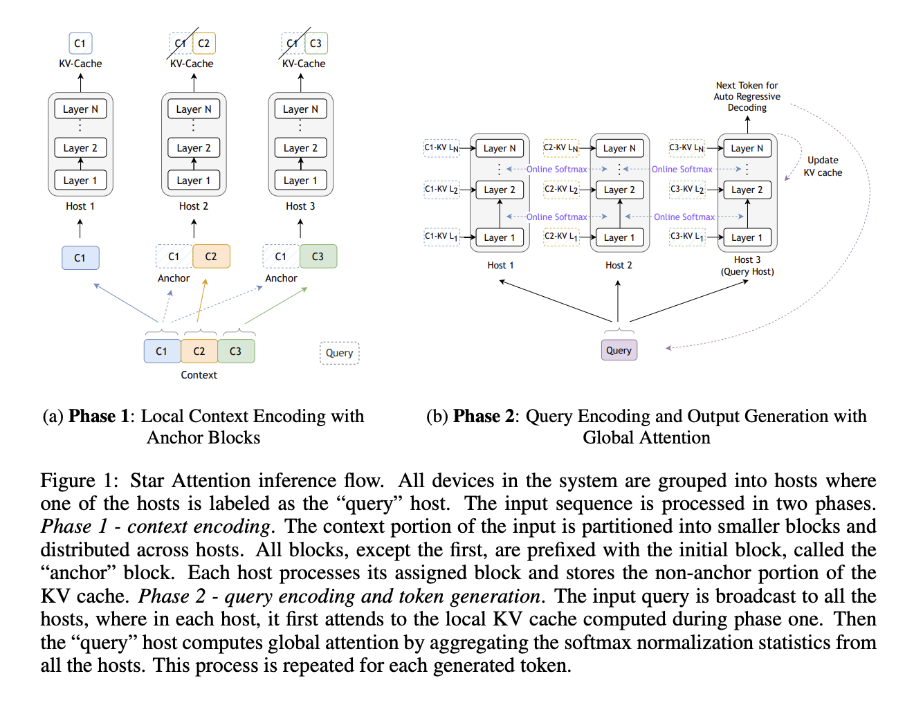 NVIDIA AI Research presenta ‘Star Attention’: un novedoso algoritmo de IA para una inferencia eficiente de contexto largo de LLM